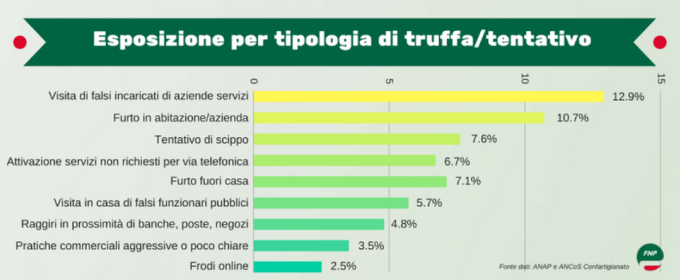 LA FNP CISL E LE TRUFFE AGLI ANZIANI
